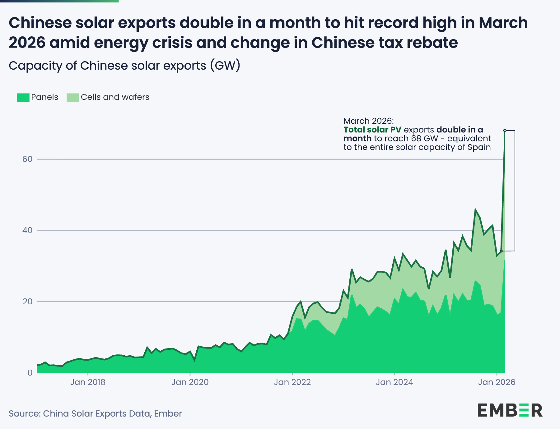 Chart of China’s global solar panel exports by type