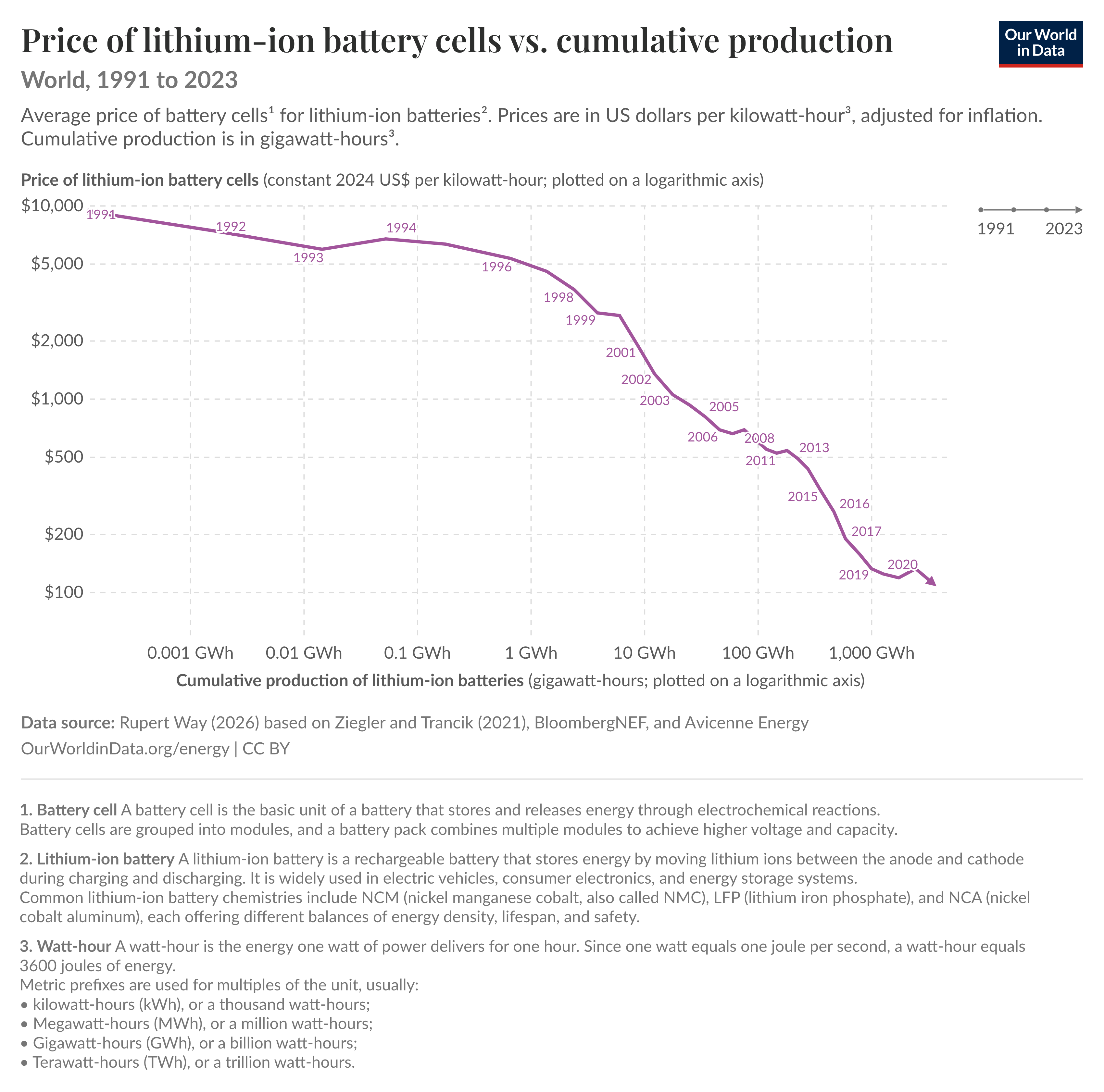 Chart: the price of lithium-ion battery cells has fallen roughly a hundredfold as cumulative production has grown, 1991 to 2023 (Our World in Data)