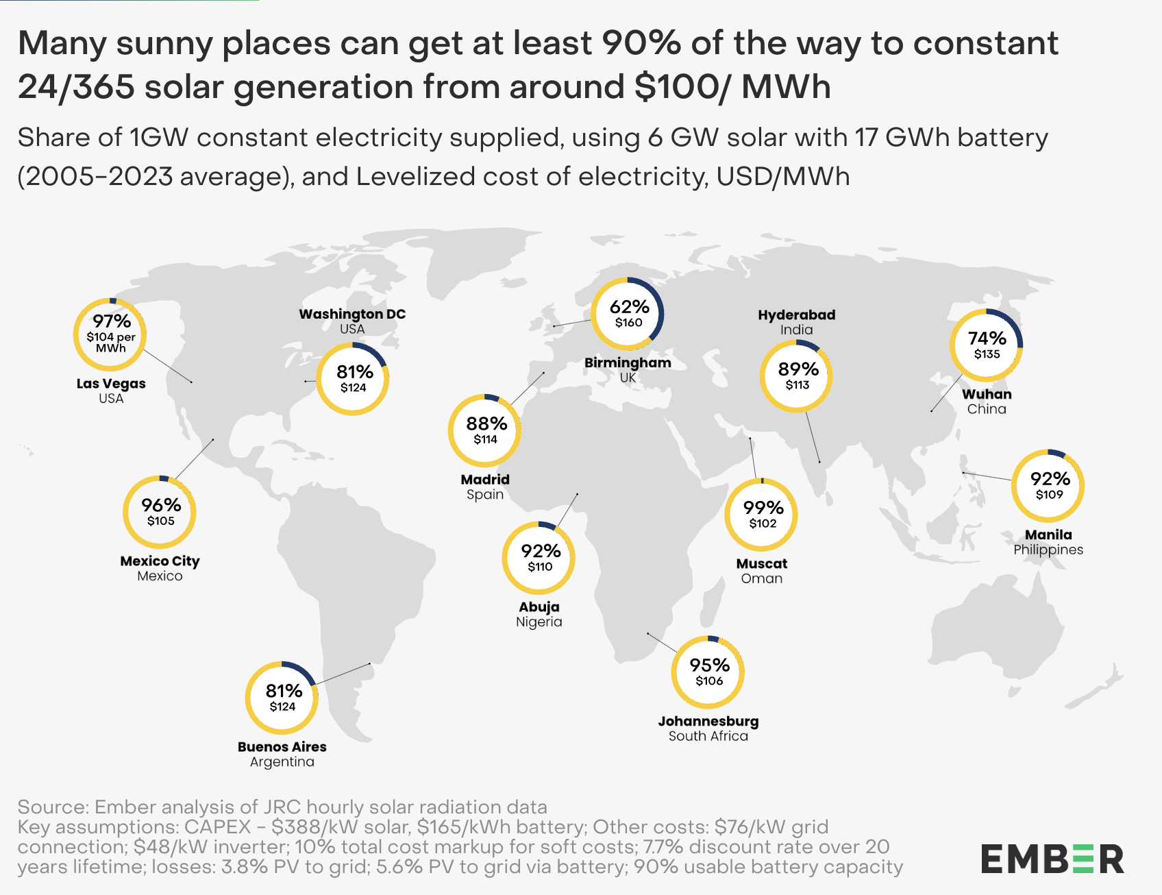 Ember map showing the share of round-the-clock demand that solar plus storage could meet in cities worldwide, from 62% in Birmingham to 99% in Muscat, at roughly $100 to $160 per MWh