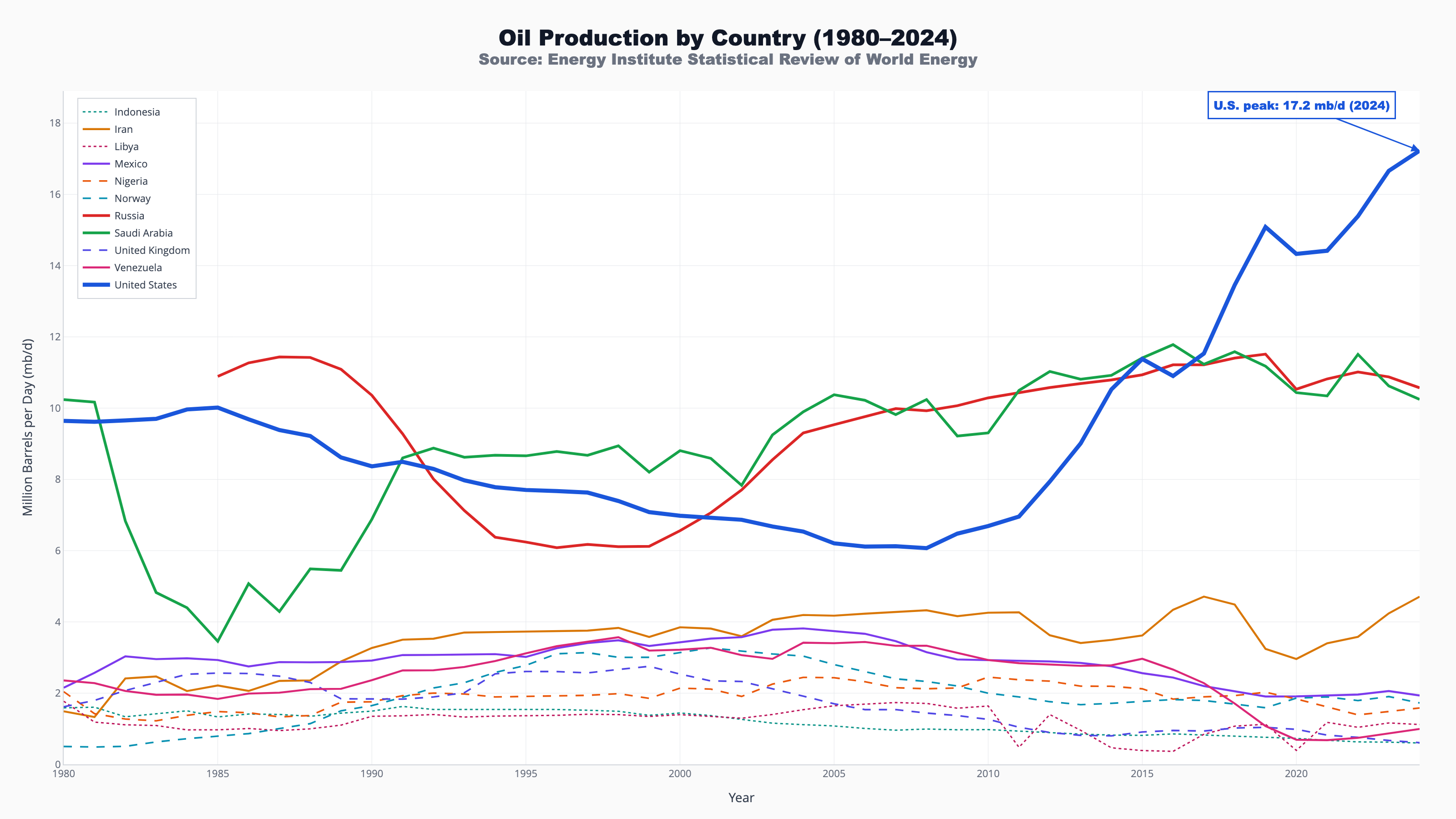 Ten Countries Oil Production Chart