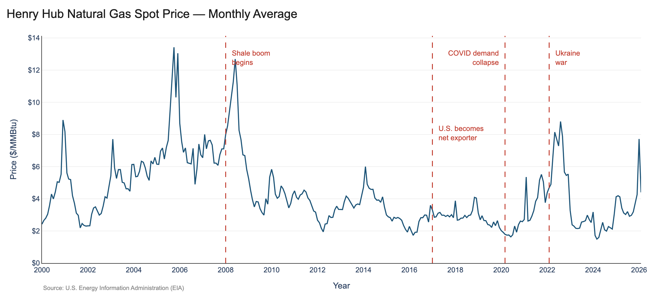 Henry Hub natural gas prices